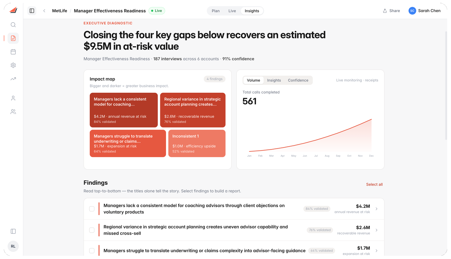 Arist Executive Diagnostic dashboard showing 4 prioritized organizational findings, 561 completed calls and an estimated $9.5M in at-risk business value.