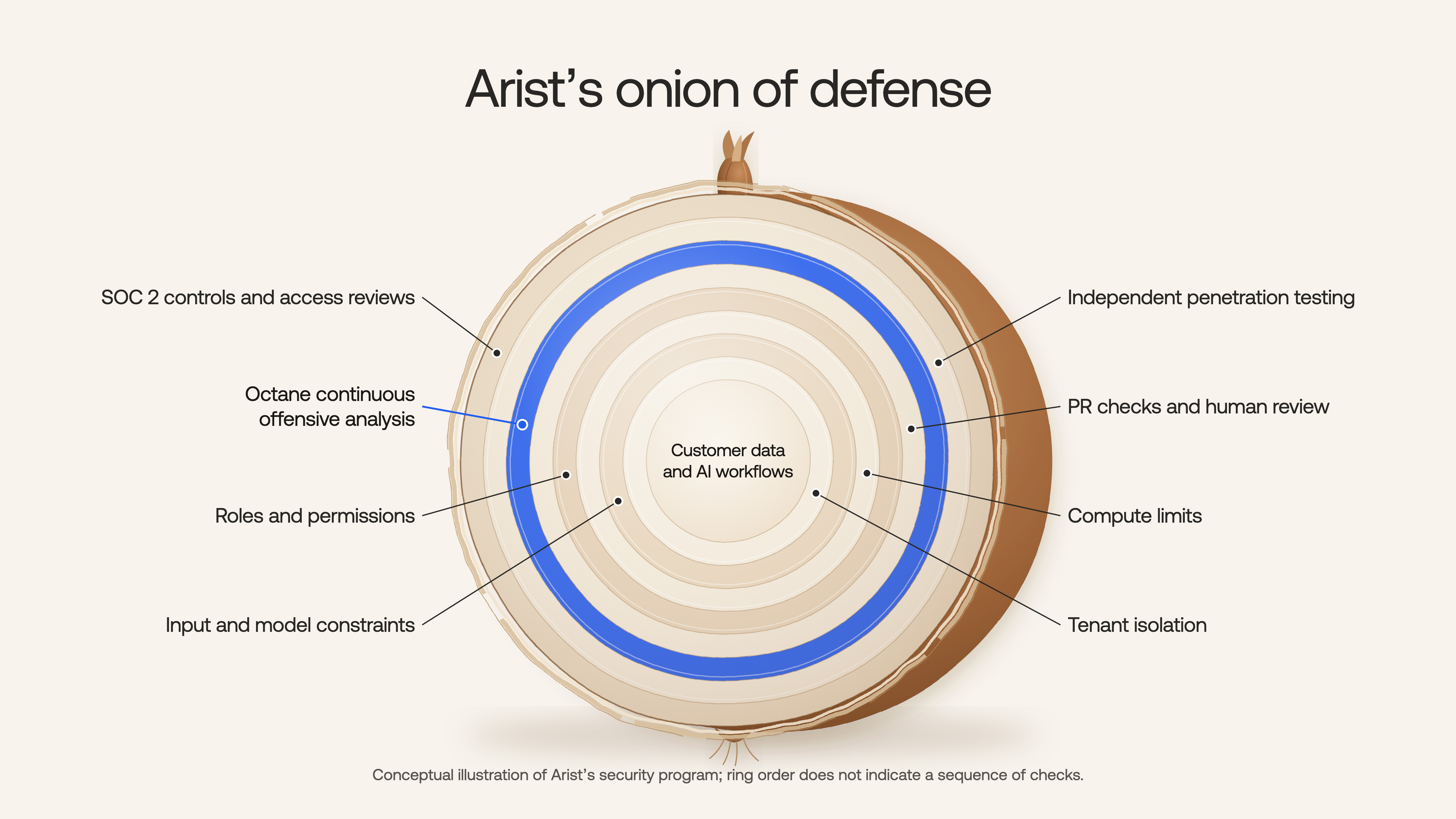Onion cross-section illustrating Arist’s layered security model, with customer data and AI workflows at the center surrounded by tenant isolation, compute limits, input and model constraints, roles and permissions, Octane continuous offensive analysis, PR checks and human review, penetration testing and SOC 2 controls.