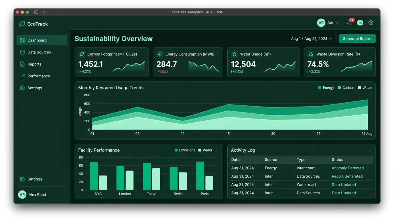 EcoTrack dashboard showing sustainability overview with carbon footprint, energy consumption, water usage, waste diversion rate, monthly resource usage trends, facility performance by city, and activity log for August 2024.