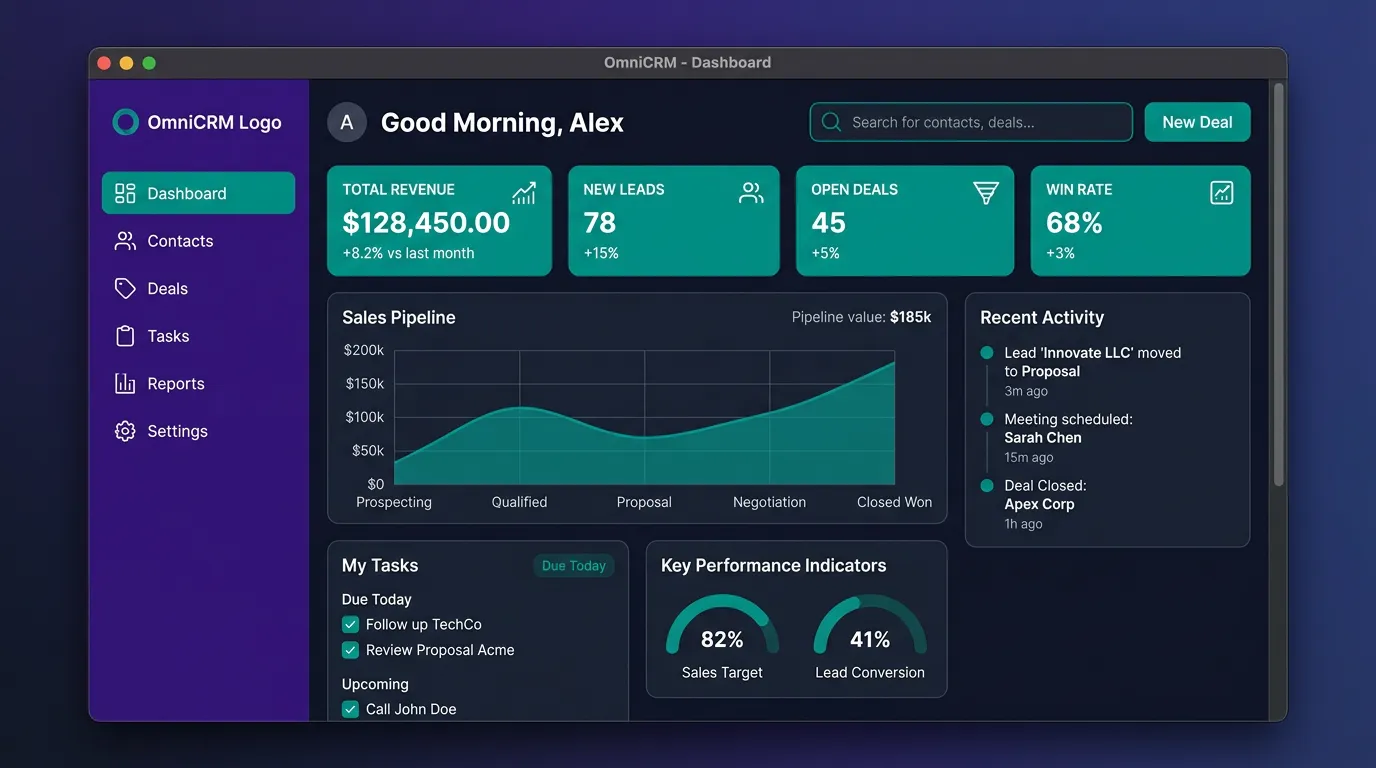 OmniCRM dashboard showing total revenue of $128,450, new leads 78, open deals 45, win rate 68%, sales pipeline graph, recent activity, tasks list, and key performance indicators.