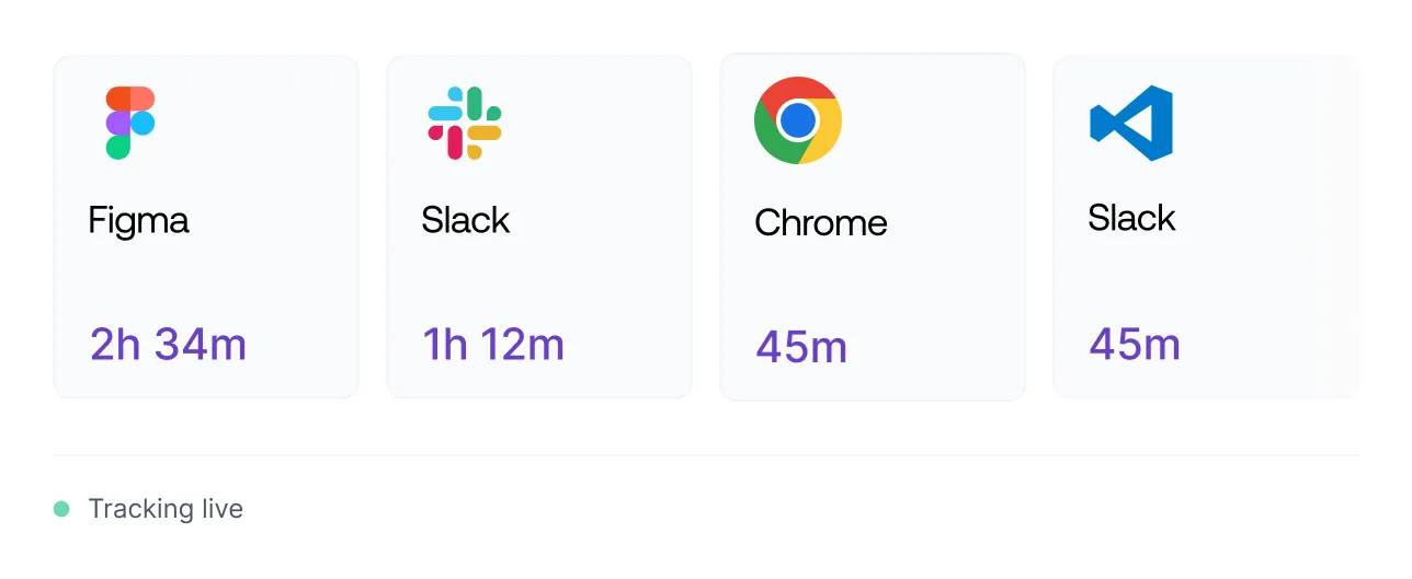 Time spent on apps: Figma 2 hours 34 minutes, Slack 1 hour 12 minutes, Chrome 45 minutes, Visual Studio Code 45 minutes, with live tracking indicator.