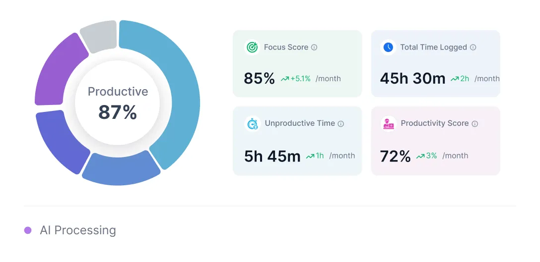 Productivity dashboard showing 87% productive time with focus score at 85%, total time logged 45h 30m, unproductive time 5h 45m, and productivity score 72%.