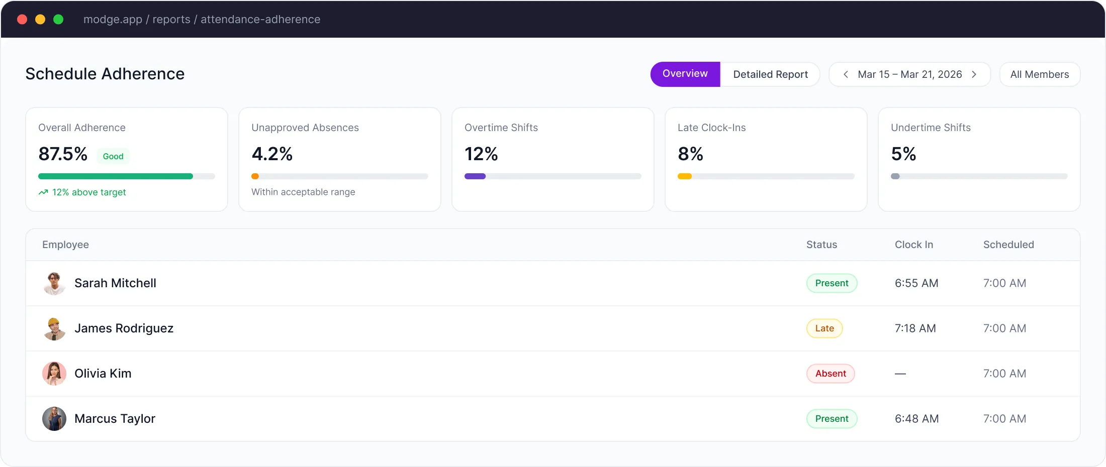 Schedule adherence report showing overall adherence at 87.5% with 12% above target, unapproved absences at 4.2%, overtime shifts 12%, late clock-ins 8%, undertime shifts 5%, and employee statuses with clock-in and scheduled times.