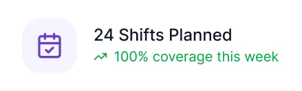 Icon of a calendar with a checkmark and text indicating 24 shifts planned with 100% coverage this week in green.
