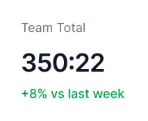 Team Total showing 350 hours and 22 minutes with an 8% increase compared to last week.