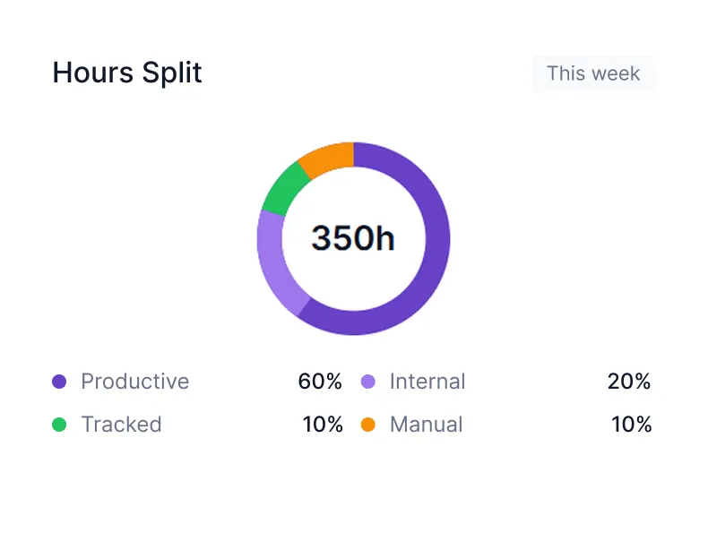 Donut chart showing a total of 350 hours split into 60% productive, 20% internal, 10% tracked, and 10% manual hours for this week.