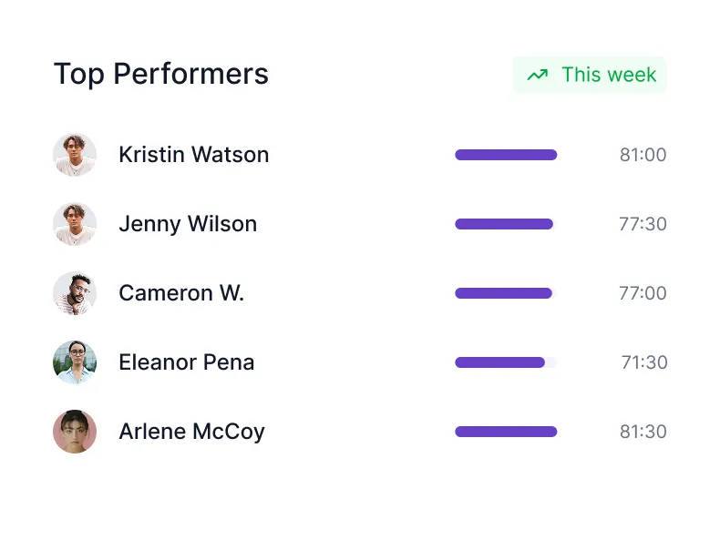Top performers list showing five individuals with their photos, names, purple progress bars, and time scores ranging from 71:30 to 81:30 this week.