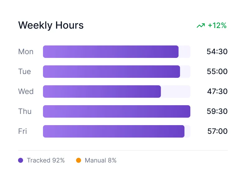 Bar chart showing weekly hours tracked from Monday to Friday, ranging from 47:30 to 59:30 hours, with 92% tracked and 8% manual entries and a 12% increase.