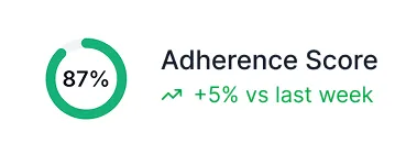 Adherence Score indicator showing 87% with a positive change of 5% compared to last week.