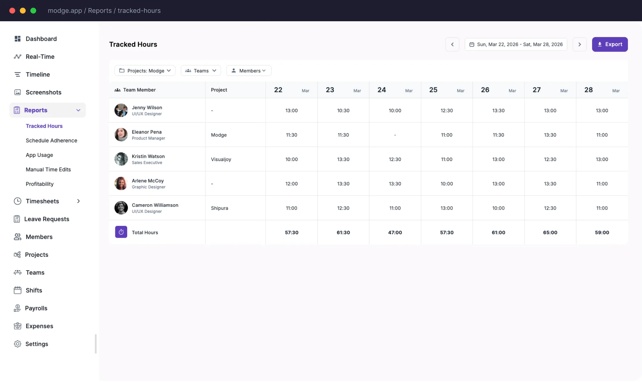 Timesheet report showing tracked hours for five team members across dates March 22 to March 28, 2026, including total hours per day, with options to filter by projects, teams, and members.