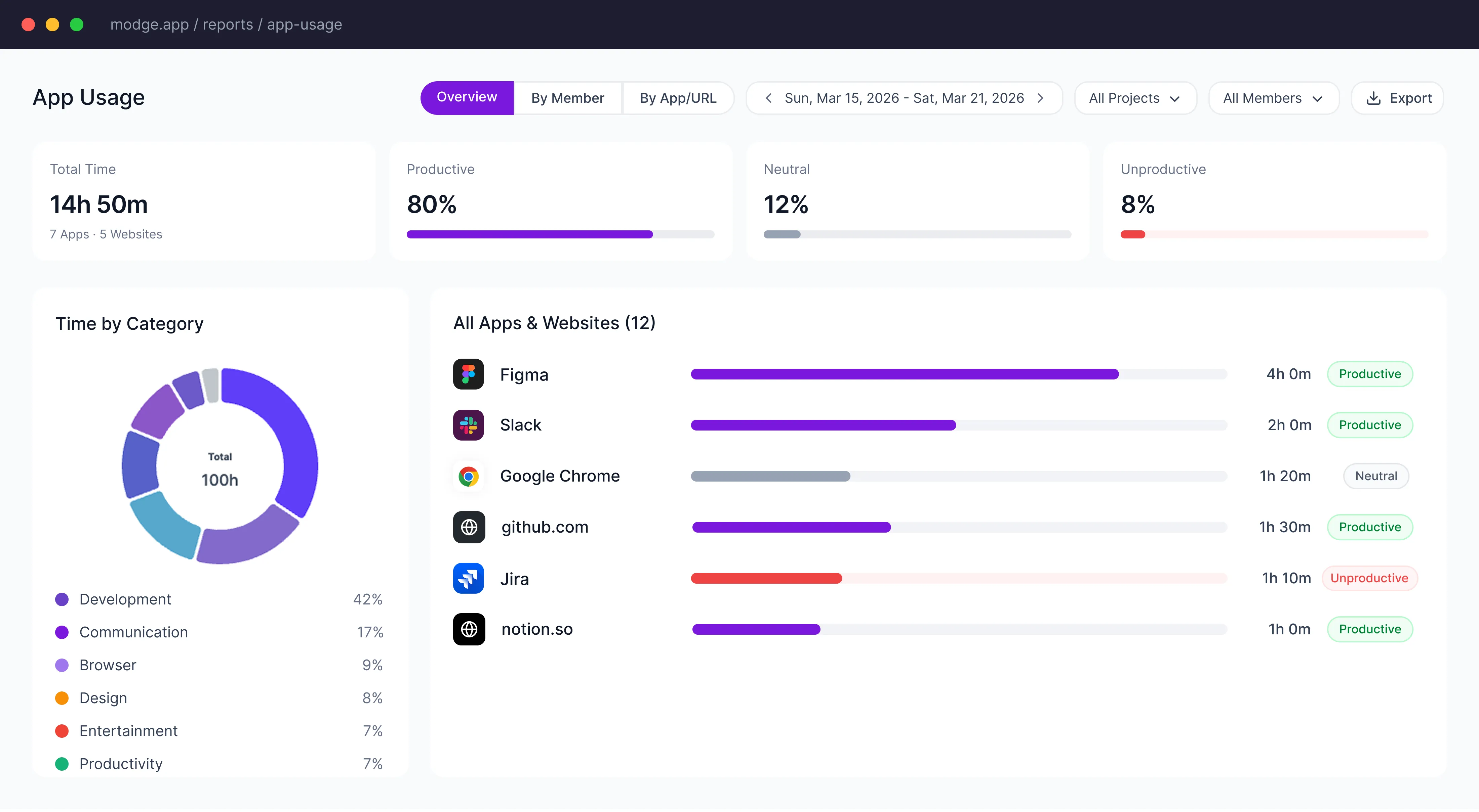 App usage dashboard showing 14h 50m total time across 7 apps and 5 websites with 80% productive, 12% neutral, and 8% unproductive time. Time by category includes 42% development and 17% communication. Usage bars list Figma, Slack, Google Chrome, github.com, Jira, and notion.so with respective usage times and productivity labels.