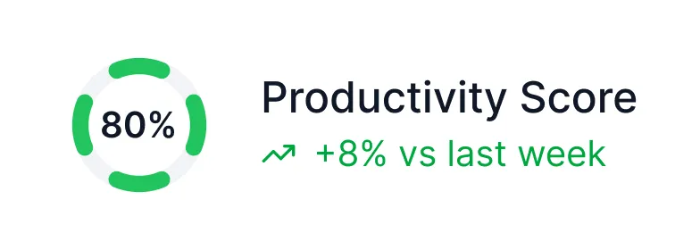 Circular progress indicator showing 80% productivity score with an 8% increase compared to last week.