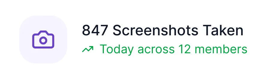 Icon of a camera with text showing 847 screenshots taken today across 12 members.