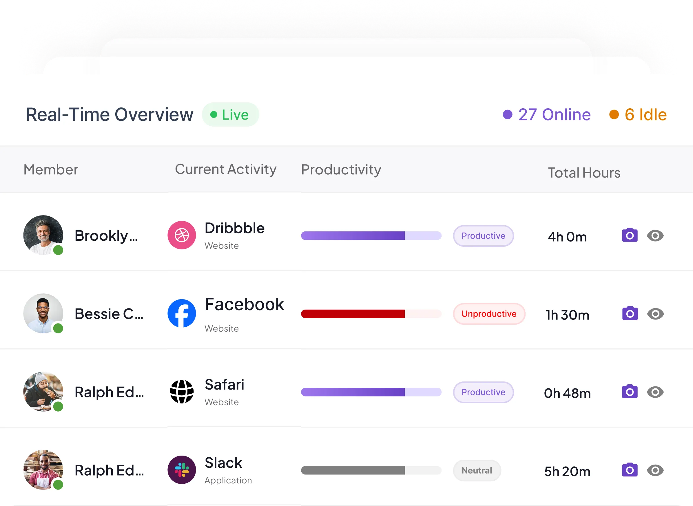 Dashboard showing real-time employee activity with members Brooklyn on Dribbble productive 4 hours, Bessie on Facebook unproductive 1.5 hours, Ralph using Safari productive 48 minutes, and Ralph on Slack neutral 5 hours 20 minutes.