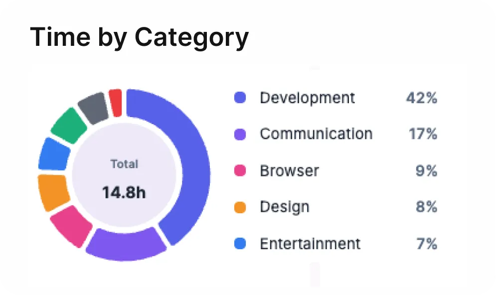 Donut chart titled 'Time by Category' showing total 14.8 hours divided into Development 42%, Communication 17%, Browser 9%, Design 8%, and Entertainment 7%.
