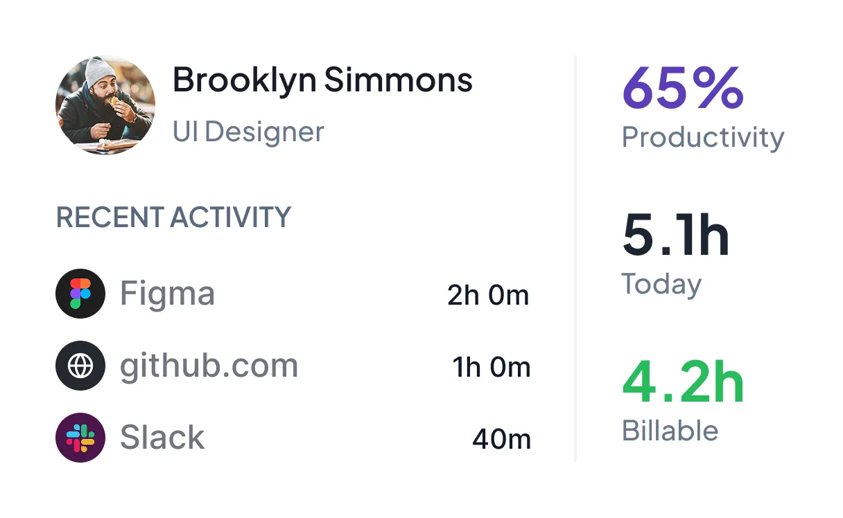 Productivity dashboard showing Brooklyn Simmons, UI Designer, with recent activity on Figma for 2 hours, github.com for 1 hour, and Slack for 40 minutes, totaling 5.1 hours today with 65% productivity and 4.2 billable hours.
