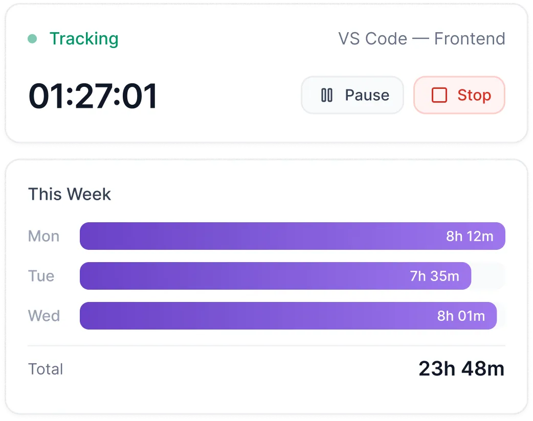 Time tracking interface showing 1 hour 27 minutes tracked on VS Code Frontend, with buttons to pause or stop; weekly summary bars display 8h12m on Monday, 7h35m on Tuesday, 8h01m on Wednesday, totaling 23h48m.
