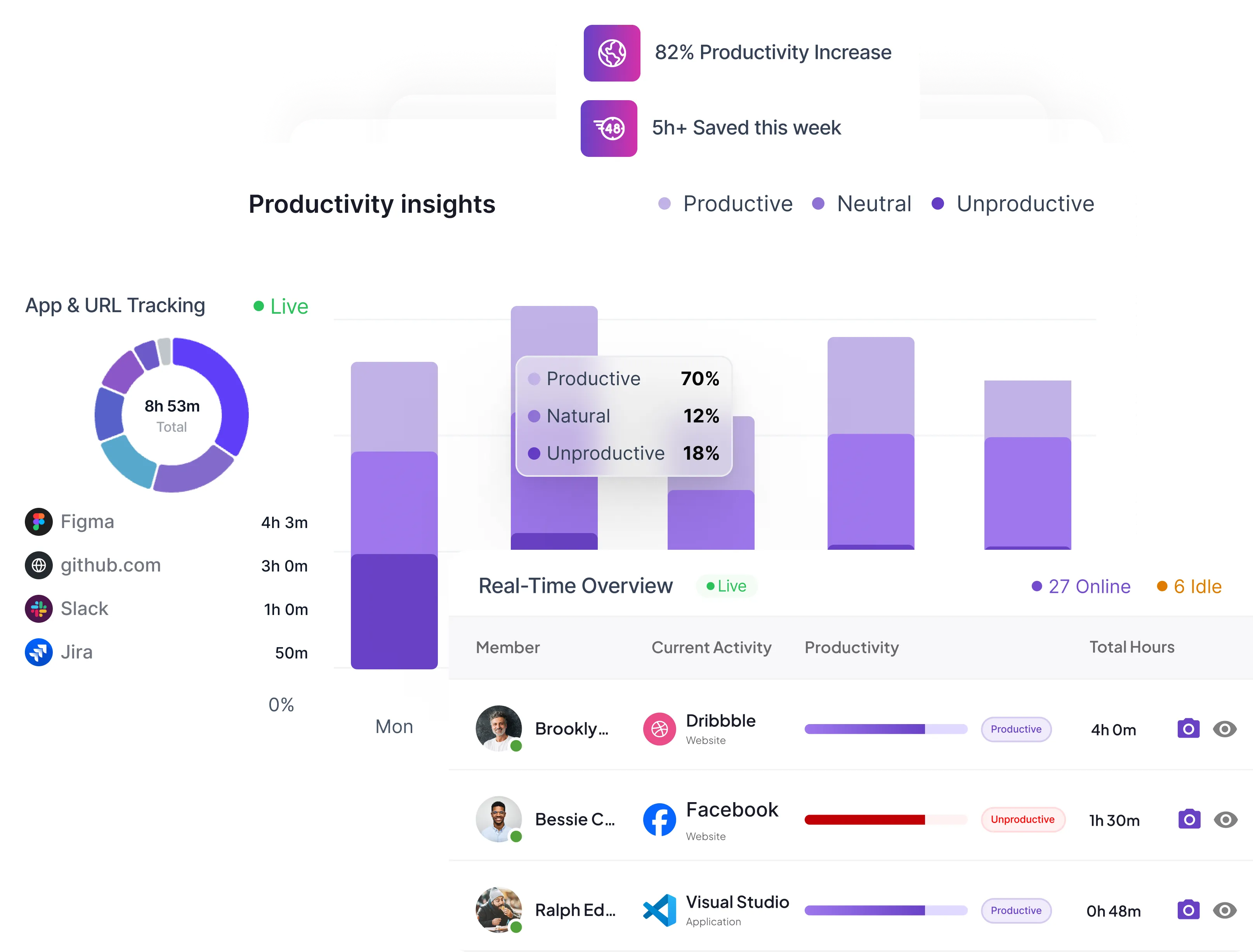 Dashboard showing productivity insights with 82% productivity increase and 5+ hours saved this week, an 8h 53m app and URL tracking pie chart, a bar graph with productive, neutral, and unproductive segments, and a real-time overview listing members Brooklyn, Bessie C., and Ralph Ed. with their current website or application activity, productivity status, and total active hours.