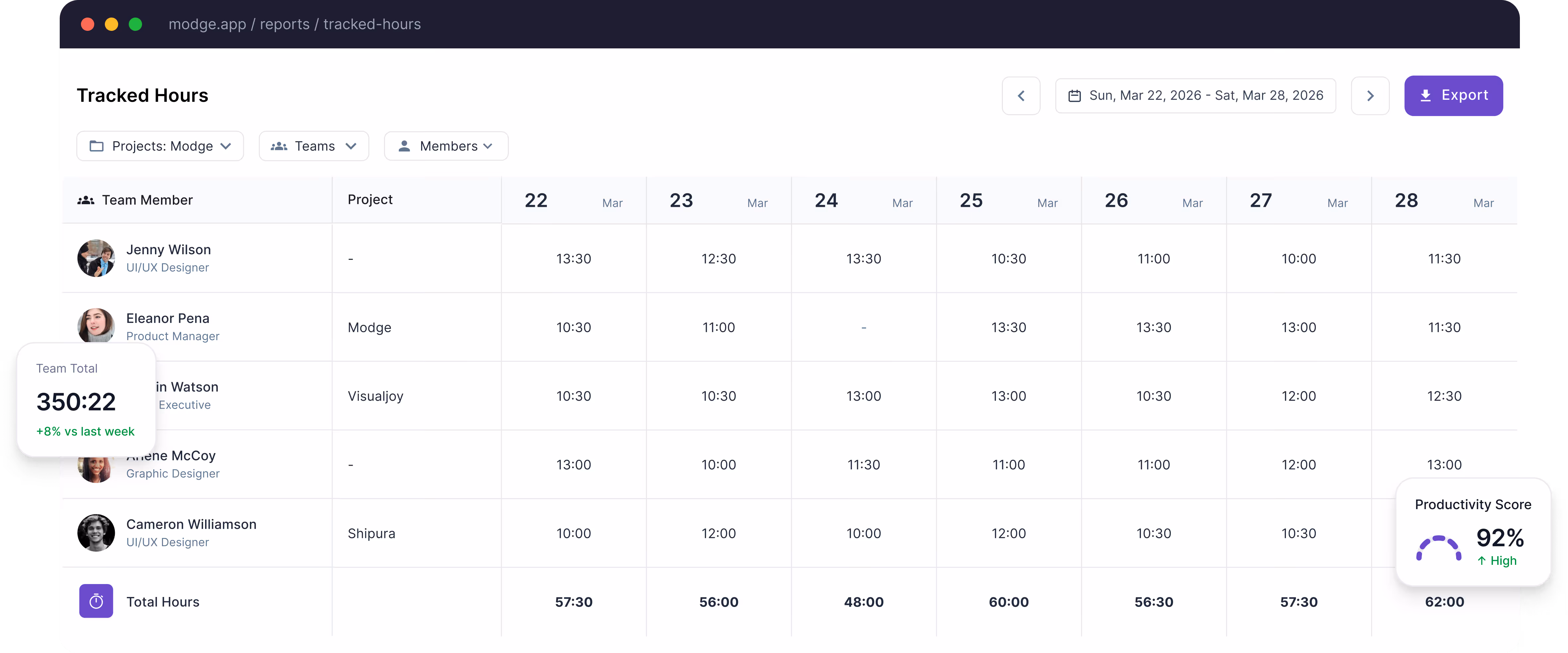 Dashboard showing tracked hours by team members from March 22 to 28, 2026, with total team hours 350:22, 8% increase from last week, and a productivity score of 92%.