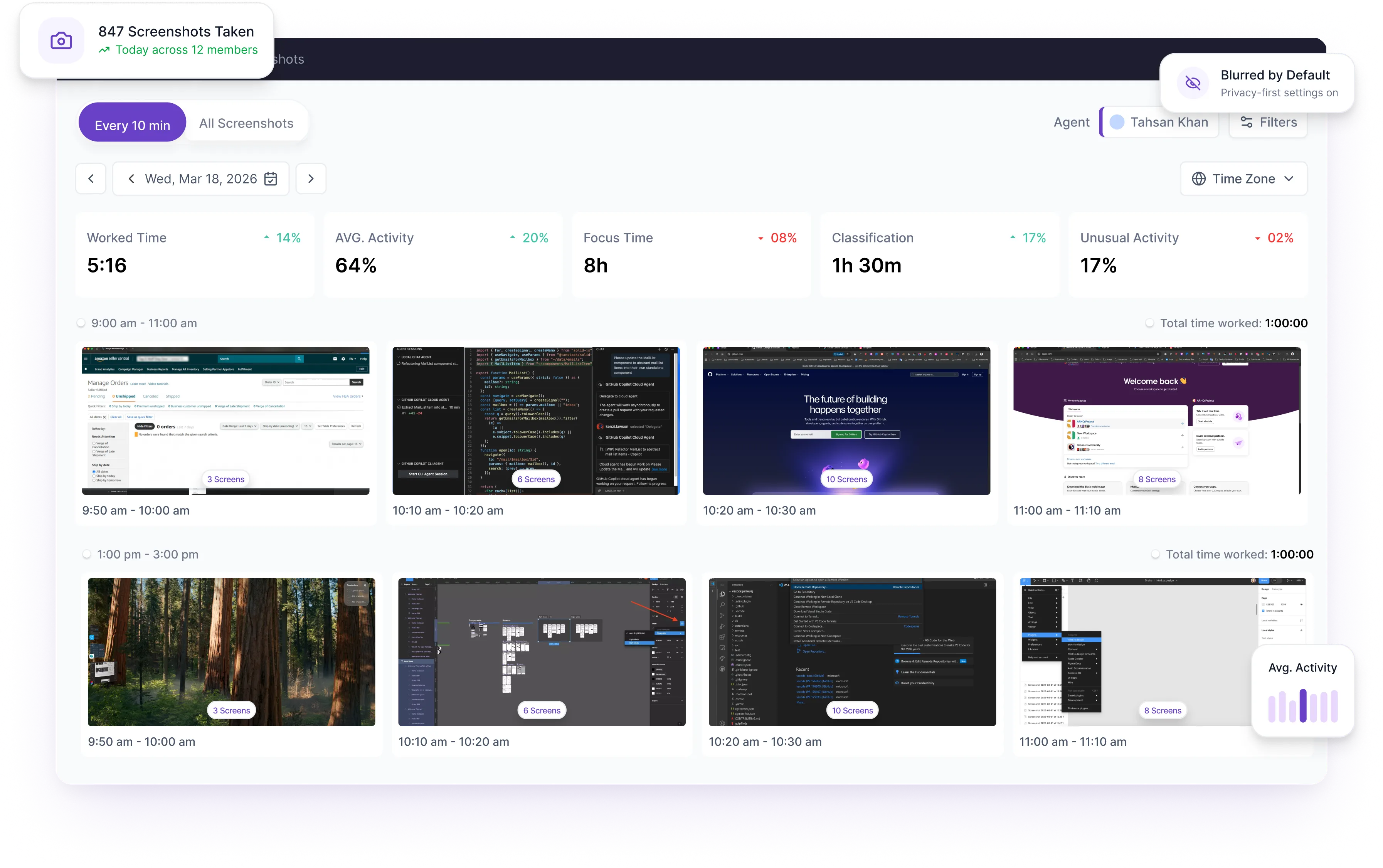 Dashboard showing work activity metrics including worked time, average activity, focus time, classification, and unusual activity with time-stamped screenshots for an agent.