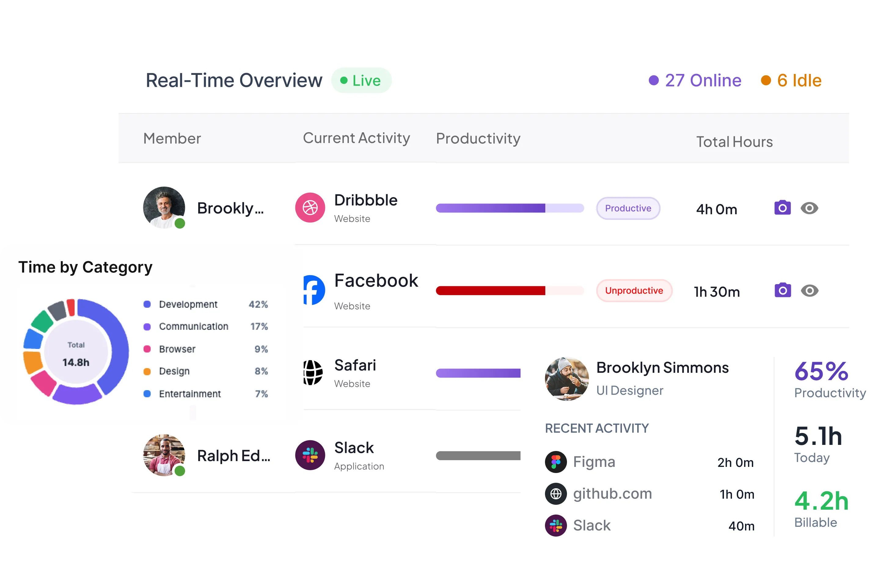 Dashboard showing real-time productivity overview with members Brooklyn and Ralph, current activities on websites and applications, a pie chart of time by category, and productivity statistics for Brooklyn Simmons UI Designer.