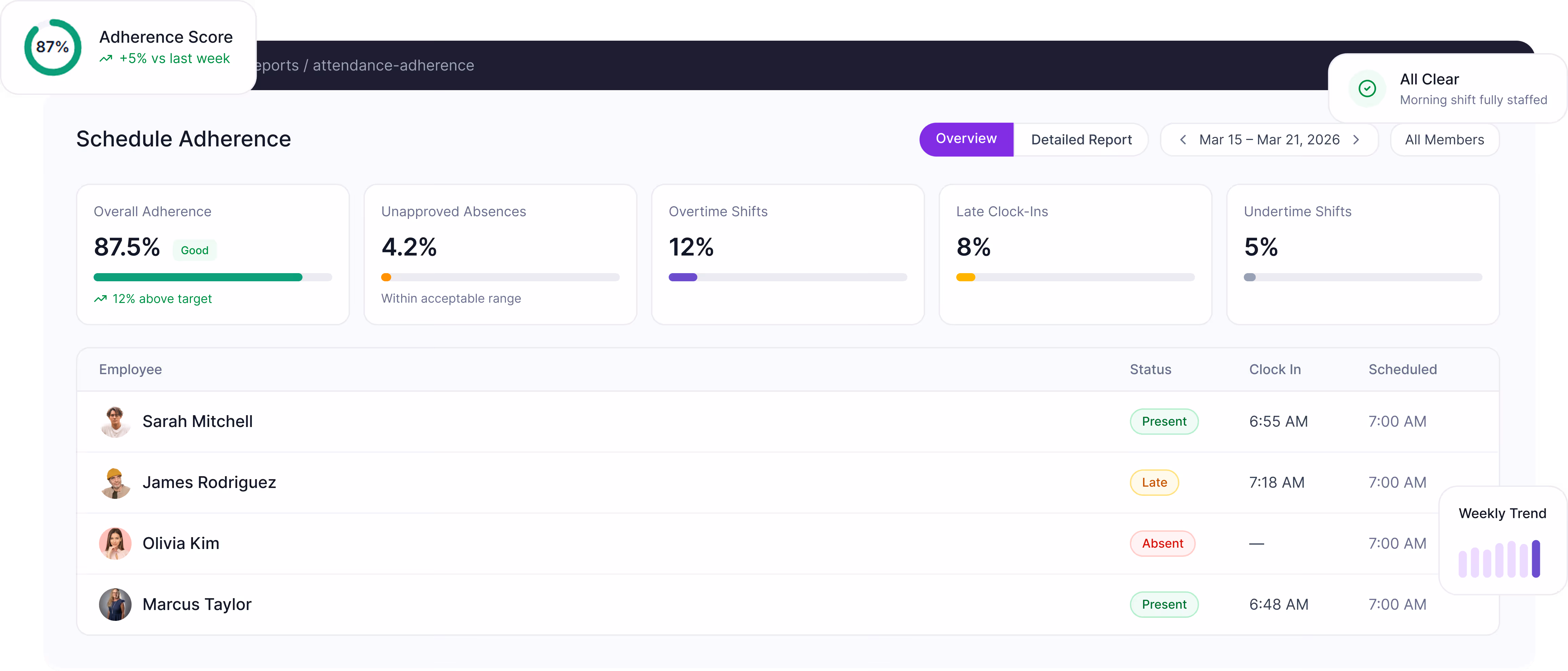 Dashboard showing schedule adherence with overall adherence at 87.5%, unapproved absences 4.2%, overtime shifts 12%, late clock-ins 8%, and undertime shifts 5%, along with employee statuses.