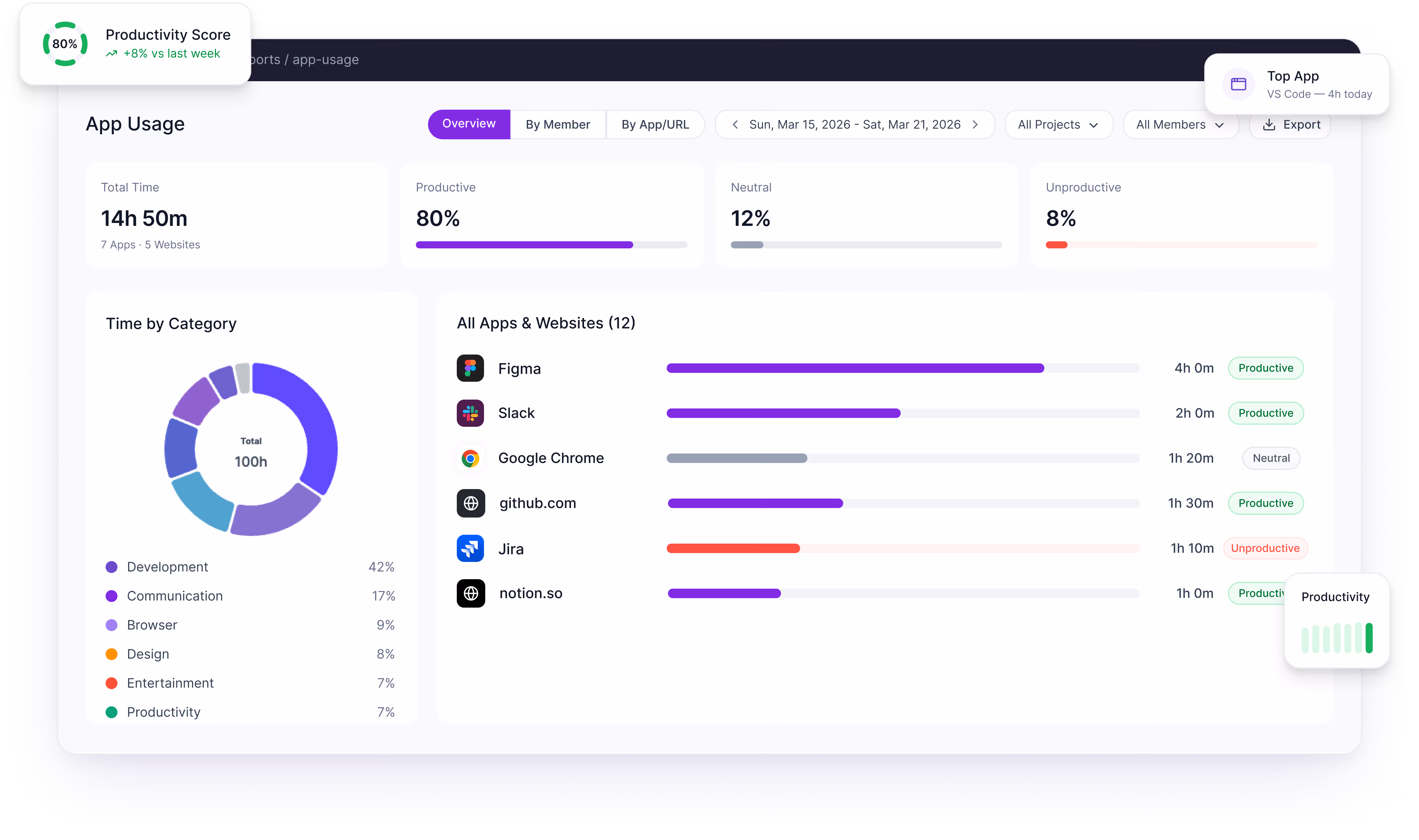 App usage dashboard showing 14h 50m total time, productivity at 80%, neutral 12%, unproductive 8%, with a donut chart of time by category and a list of apps with usage times and productivity status.