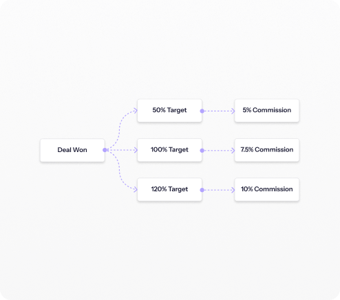 Driven live preview of a compensation plan with a per-deal payout table the agent is analysing