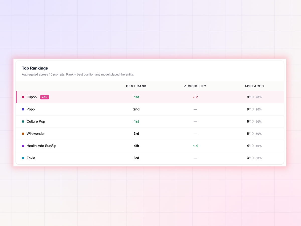 AI competitor benchmarking dashboard in PRCoverage