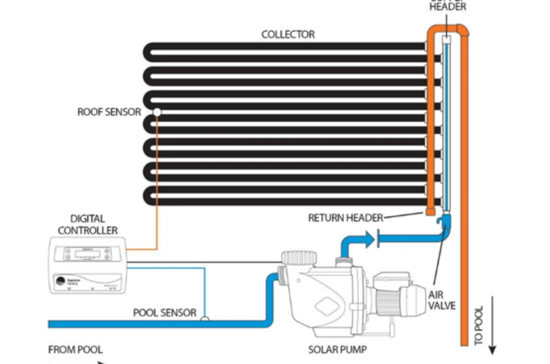Diagram of solar pool heating system with collector, solar pump, sensors, and pool water flow.