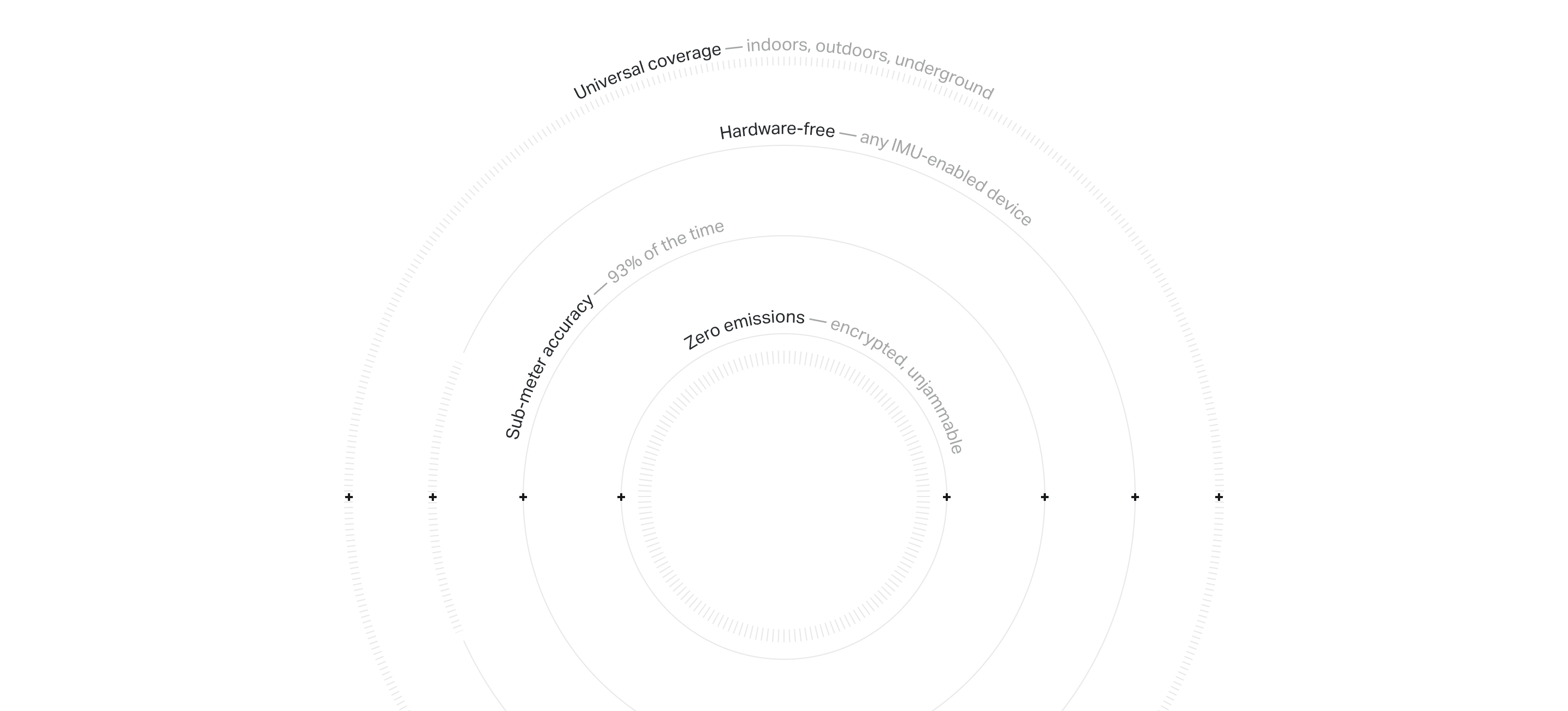 Concentric circles highlighting universal coverage, hardware-free use, sub-meter accuracy, and zero emissions features.