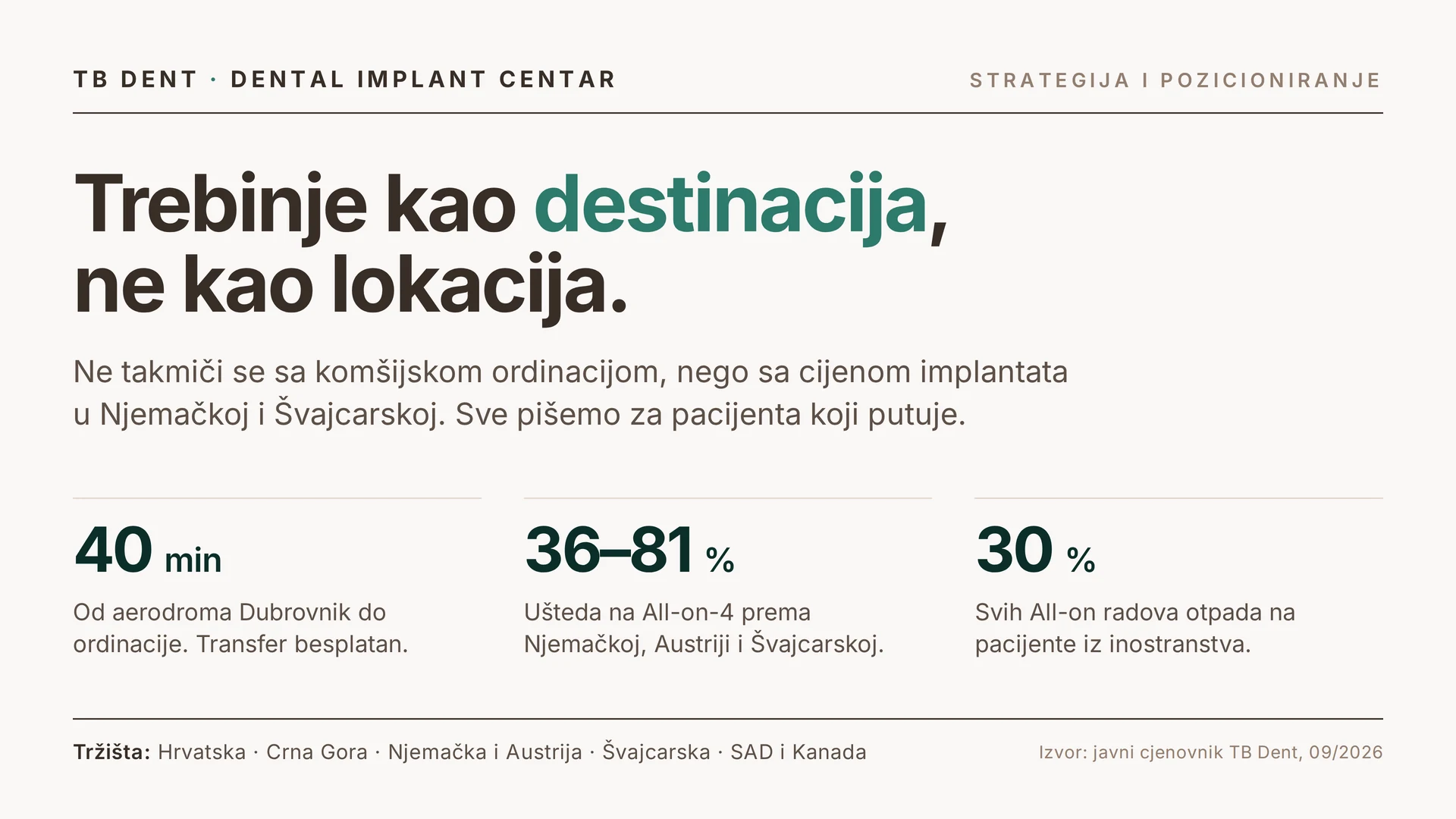 Pozicioniranje TB Dent: zbog čega pacijent iz inostranstva bira Trebinje