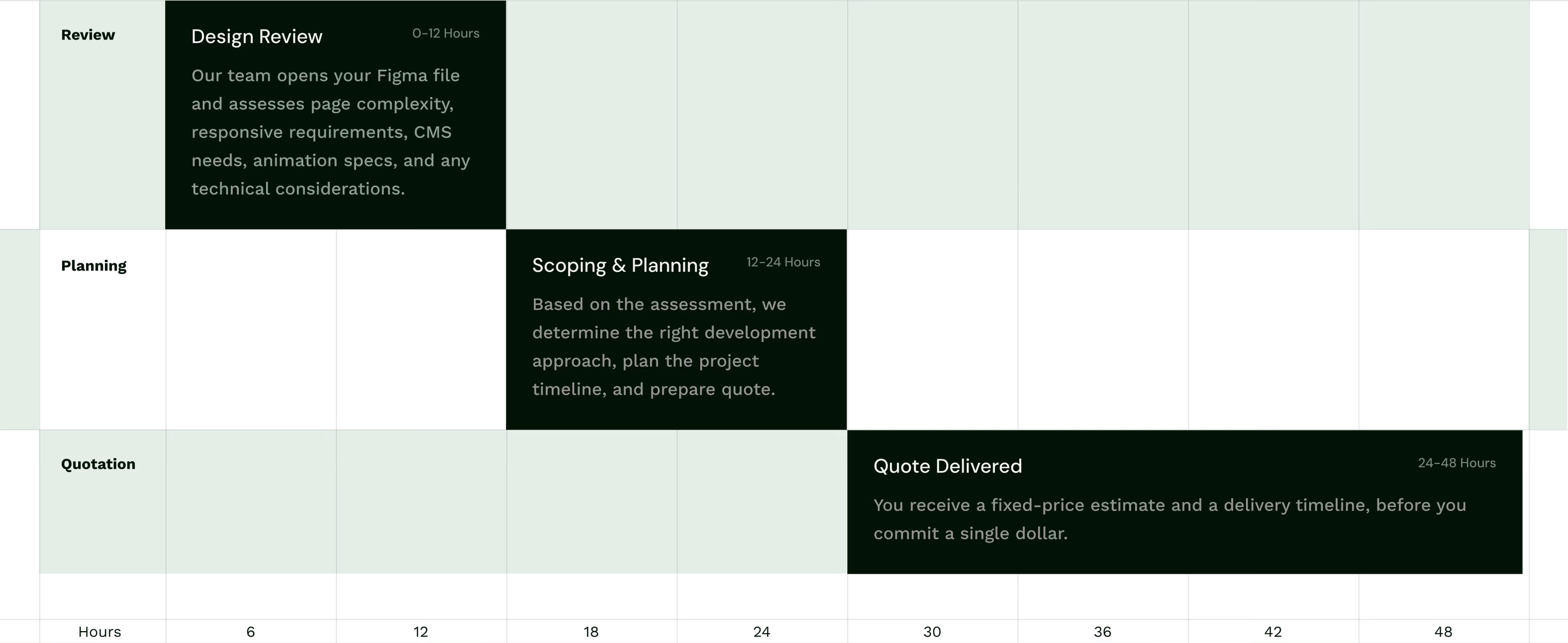 Timeline showing Design Review, Scoping & Planning, and Quote Delivered steps with respective hours and details.