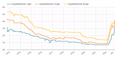 Grafiek hypotheekrente