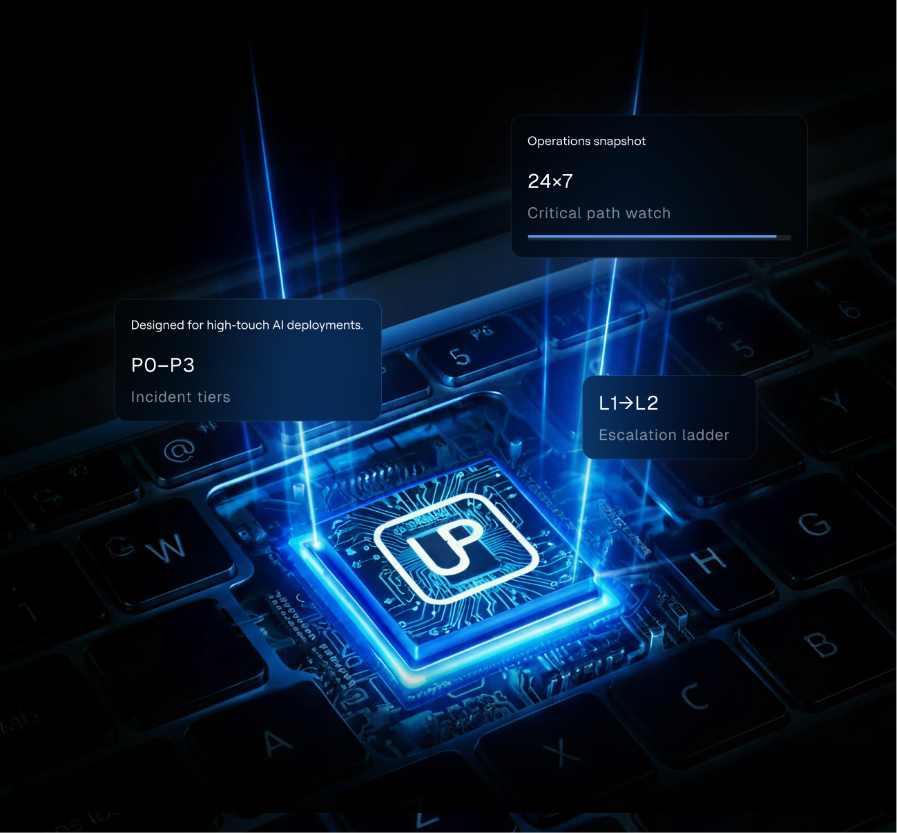 Operations snapshot panels over an Upscale AI chip, showing 24x7 critical path watch, P0 to P3 incident tiers, and an L1 to L2 escalation ladder.