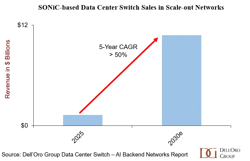 SNic-based Data Center Switch Sales in Scale-out Networks