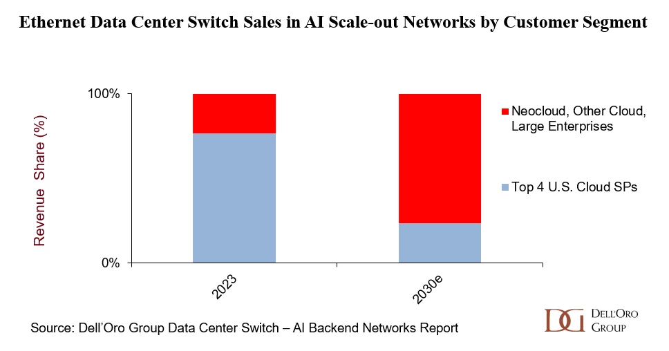 Ethernet Data Center Switch Sales in AI Scale-out Networks by Customer Segment