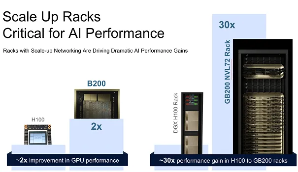 Scale Up Racks Critical for AI Performance