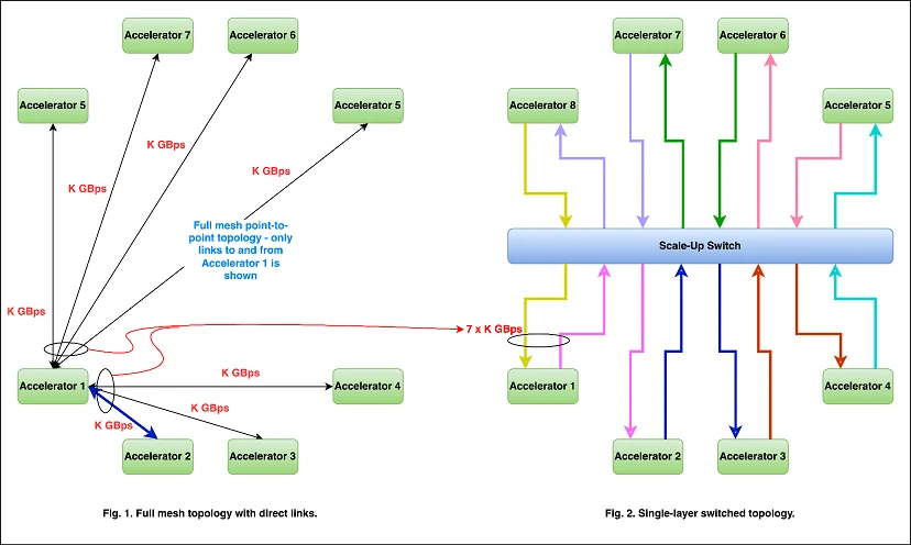 Full mesh topology with direct links & single-layer switched topology