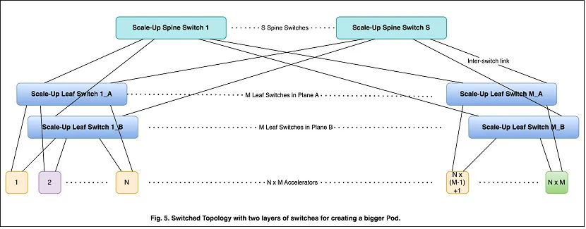 Switched Topology ith two layers of switched for creating a bigger pod