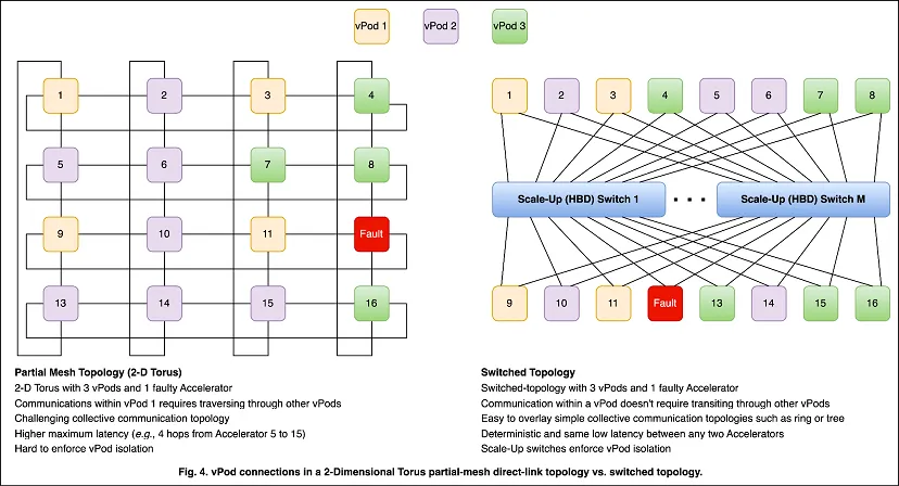 vPod connections in a 2-diamensional tours partial-mesh direct-link topology vs switched topology