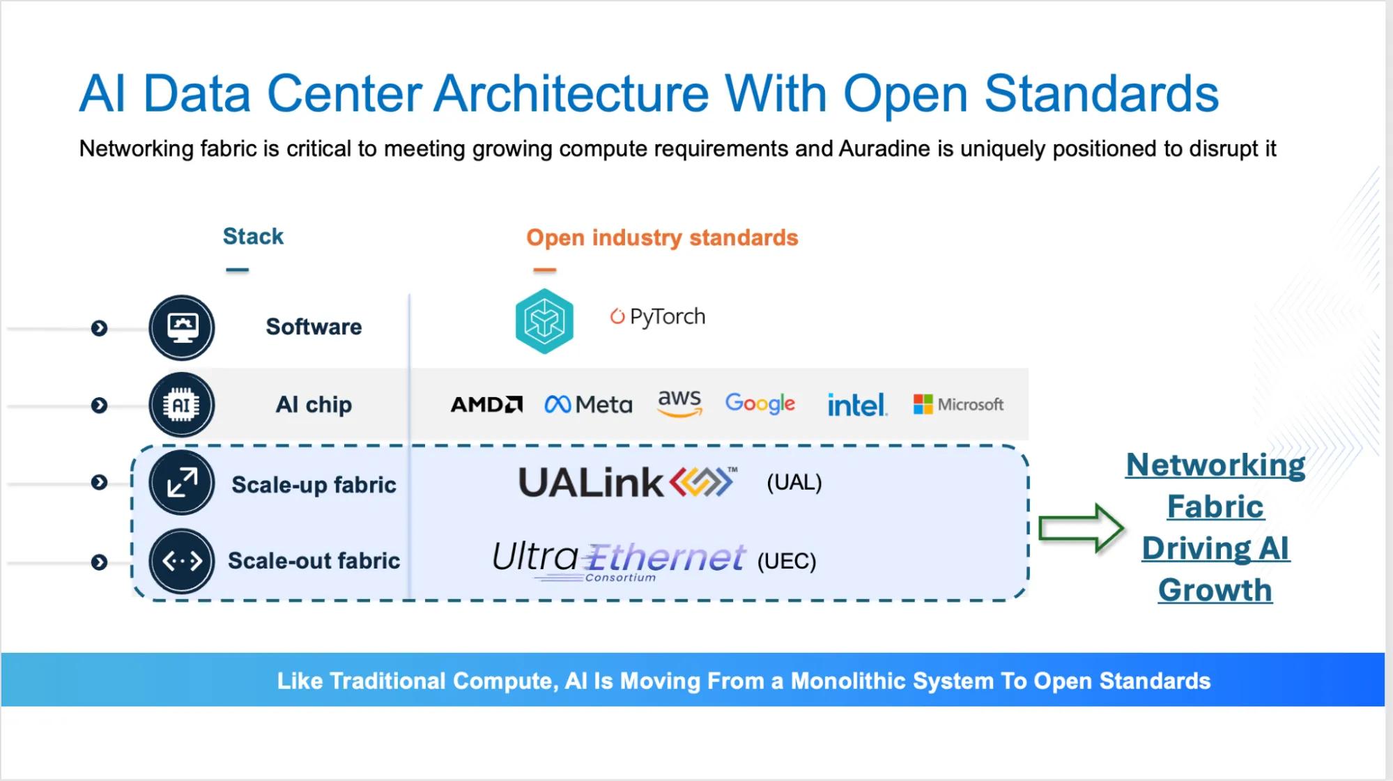AI Data Center Architecture With Open Standards