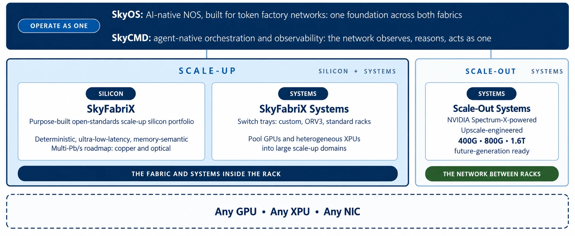 Upscale Token Fabric diagram: SkyOS and SkyCMD operate as one across SkyFabriX scale-up silicon and systems and Spectrum-X-powered scale-out systems, for any GPU, XPU or NIC