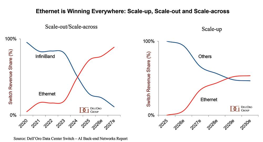 Charts showing Ethernet winning in scale-out, scale-across and scale-up switch revenue share. Source: Dell’Oro Group