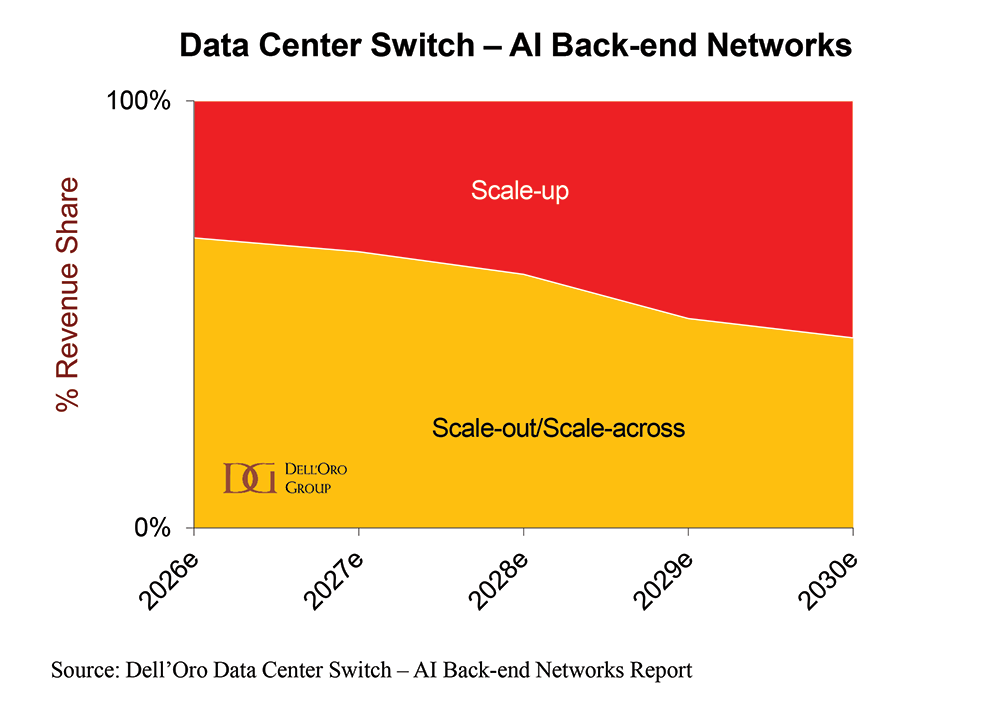 Chart of AI back-end network switch revenue share, scale-up versus scale-out and scale-across, 2026 to 2030. Source: Dell’Oro Group