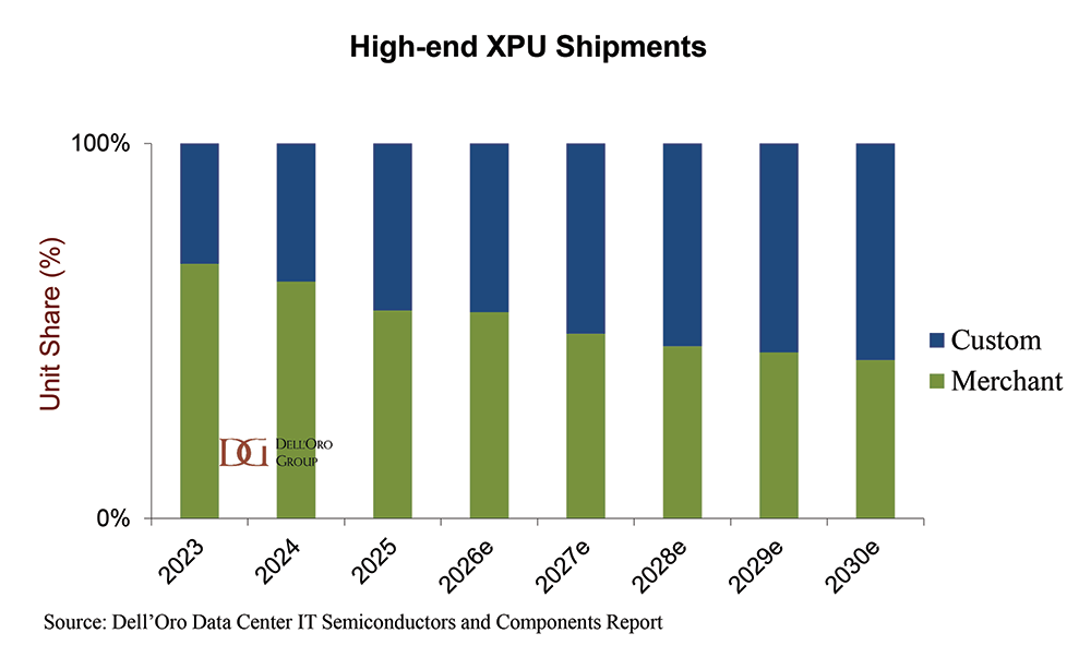 Chart of high-end XPU shipments, custom versus merchant unit share, 2023 to 2030. Source: Dell’Oro Group
