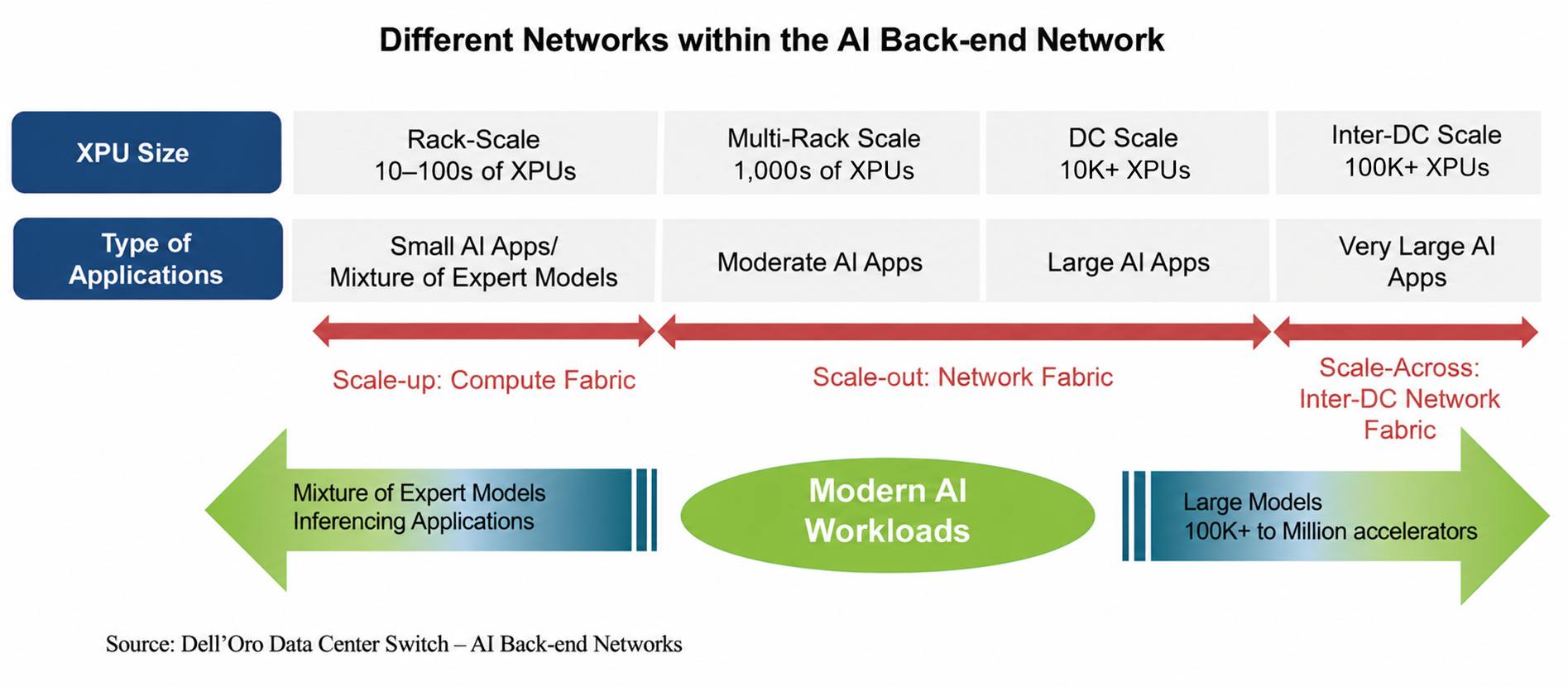 Diagram of the different networks within the AI back-end network: scale-up compute fabric, scale-out network fabric and scale-across inter-DC fabric. Source: Dell’Oro Group