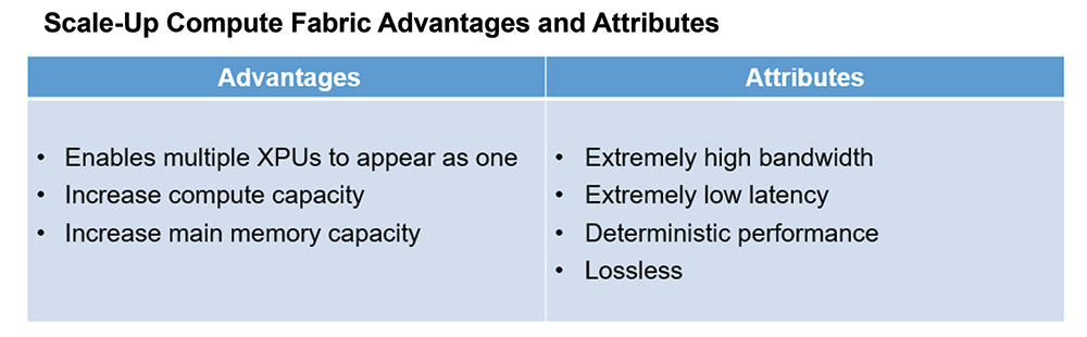 Table of scale-up compute fabric advantages and attributes