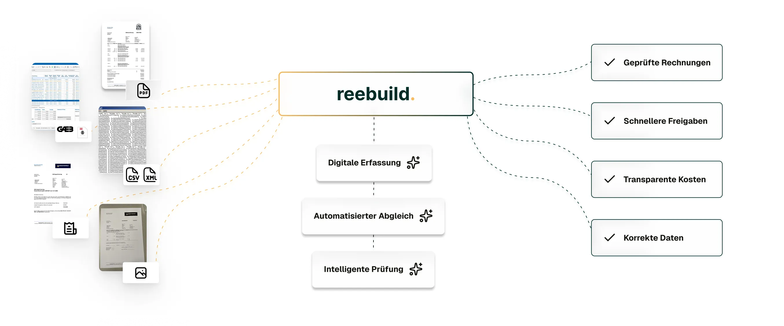 Infografik zeigt Datenquellen, reebuild-Prozess mit digitaler Erfassung, automatischem Abgleich, Prüfung und Vorteilen.