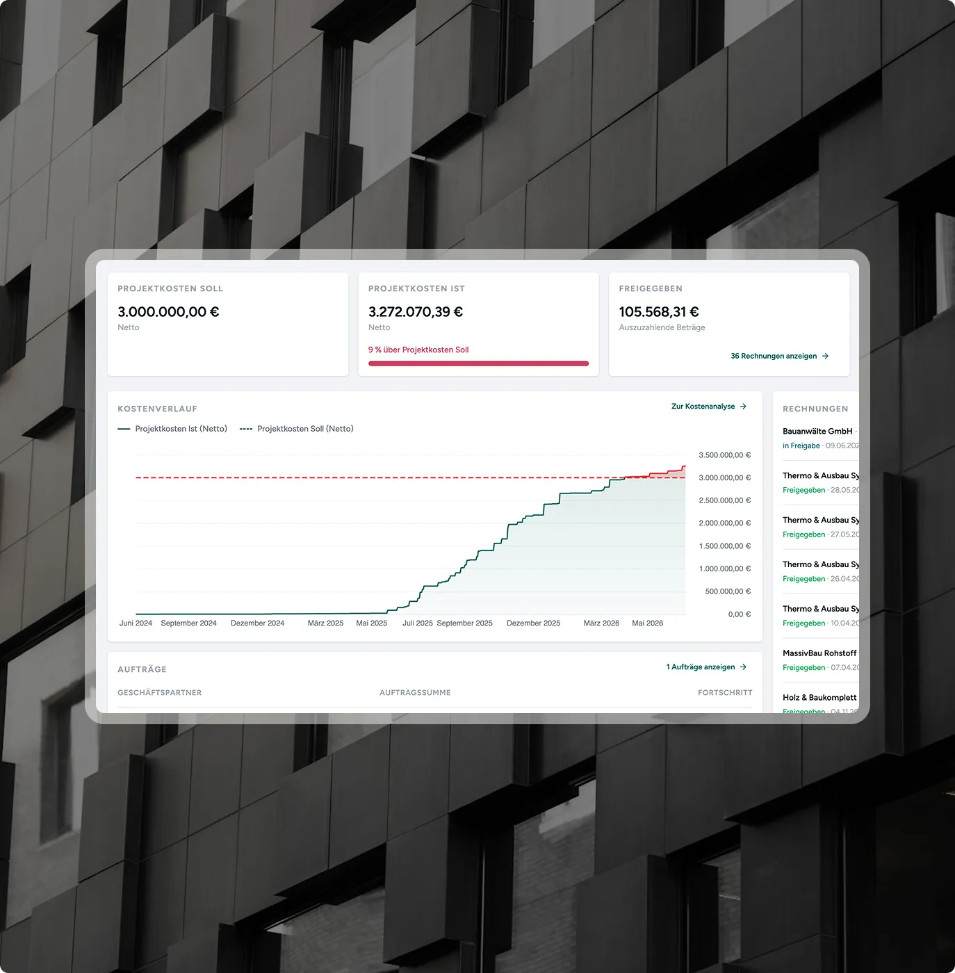 Dashboard zeigt Projektkosten, Kostenverlauf und freigegebene Beträge mit Details zu Rechnungen und Aufträgen.